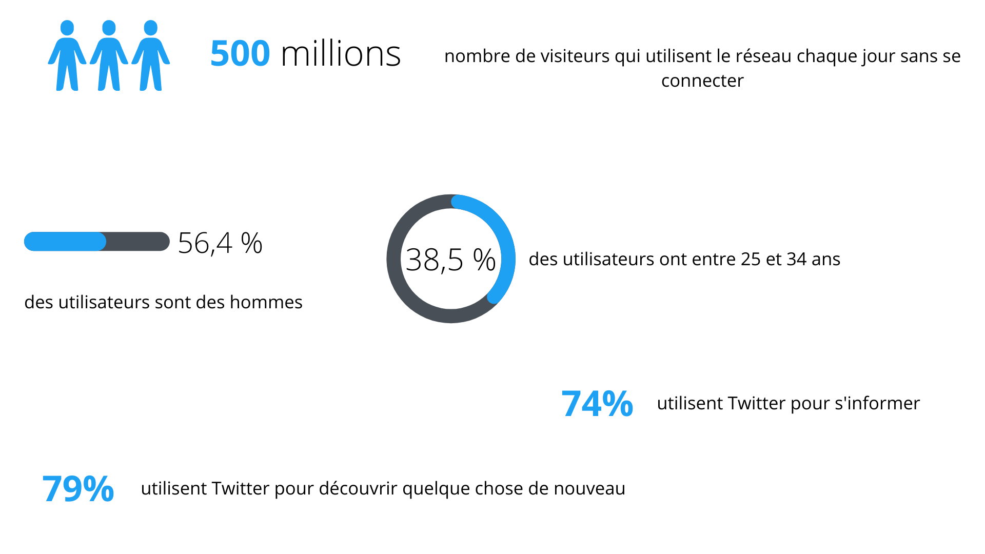 chiffres relatifs aux tendances d'utilisation de Twitter par ses utilisateurs 